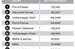 Used car market, Q1 2026, top models